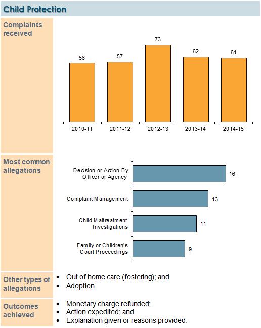 Complaints about Child Protection